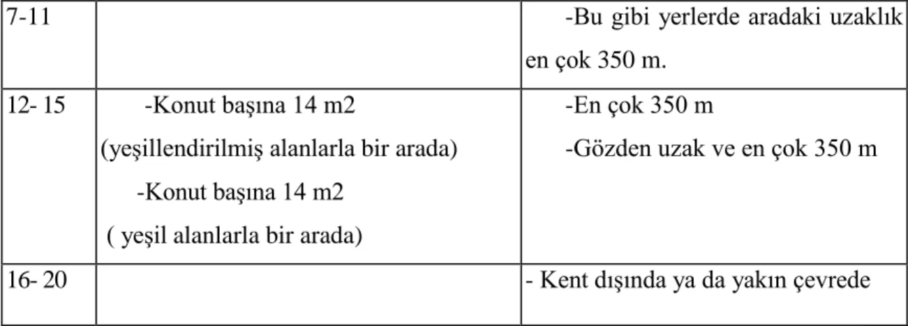 Çizelge 2.1 devamı  DeğiĢik yaĢ gruplarına göre gerekli alan ve uzaklıkları  (Özhelvacı ve Özer 1997) 