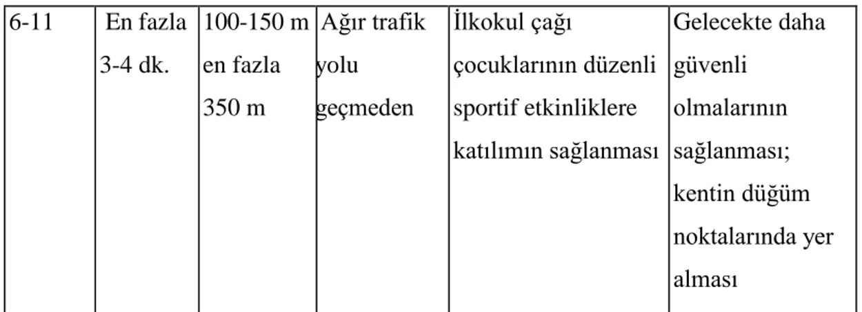 Çizelge 2.2 devamı YaĢ gruplarına göre alan ihtiyacı ve ulaĢılabilirlik mesafesi (Gür  2002)