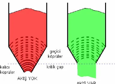 Şekil 3.7 Akım köprüsü ve kritik çap 