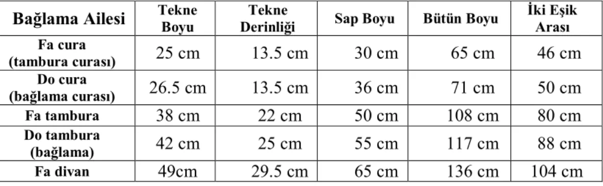 Tablo  1.1.  Özbek  ve  arkadaşlarının  tesbit  ettiği  bağlama  ailesi  çalgılarının  boyutları(1989,s.41) 