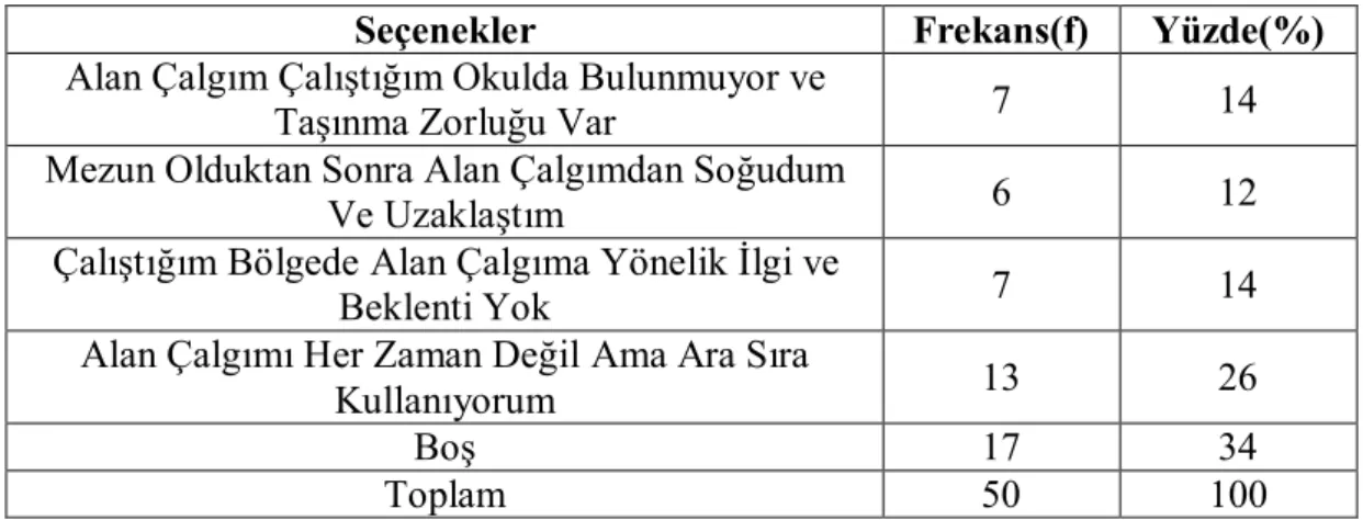 Tablo  6.7.  Müzik  Öğretmenlerinin  “Şayet  Müzik  Derslerinde  Mezun  Olduğunuz Alan Çalgınızı Kullanamıyorsanız Bunun Sebebi Sizce Nedir?” Sorusuna  Verdikleri Cevaplara Göre Dağılımı 