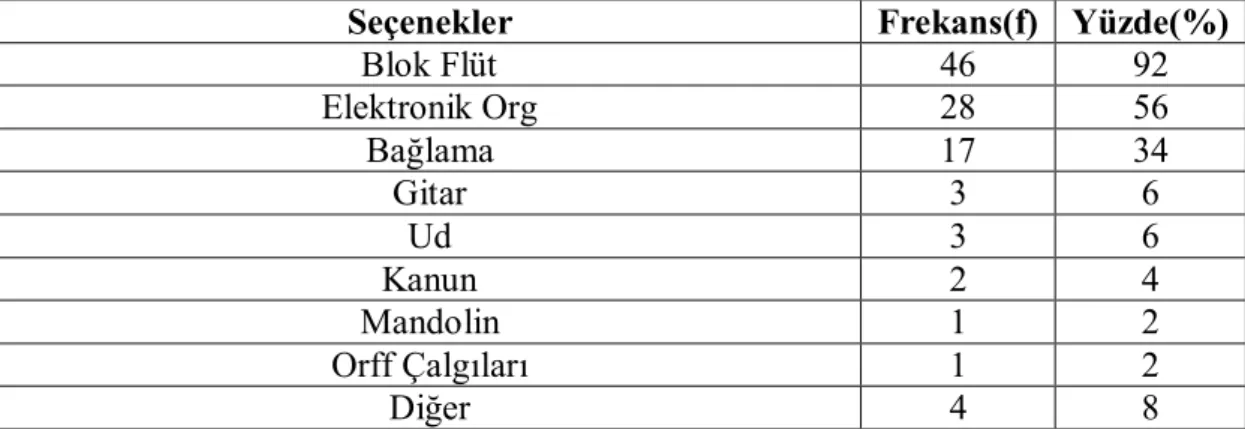 Tablo 6.8. Müzik Öğretmenlerinin “Müzik Derslerinde Kendiniz Hangi Çalgı  Ya  da  Çalgıları  Kullanıyorsunuz?”  Sorusuna  Verdikleri  Cevaplara  Göre  Dağılımı  (Bu soruda birden fazla şık işaretleme imkânı tanınmıştır) 