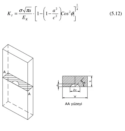 Şekil 4.6 Yüzey çatlağı geometrisi(Lin 1999) 