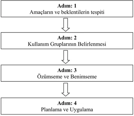 Şekil 1.1.: Müşteri İlişkileri Yönetimine Başlarken Uygulanması Gereken  Adımlar 