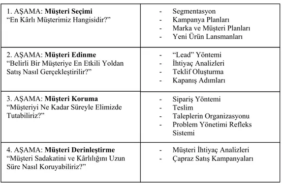 Tablo 1.1. : Müşteri İlişkileri Yönetimi Aşamaları 