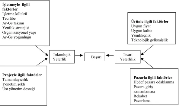 Şekil 1.7.  Başarılı Yenilik Süreci İçin Kritik Faktörler 