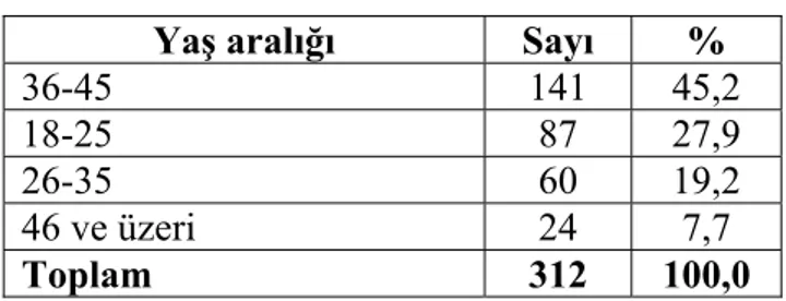 Tablo 3.1. Araştırmaya Katılanların Yaşları  Yaş aralığı Sayı % 