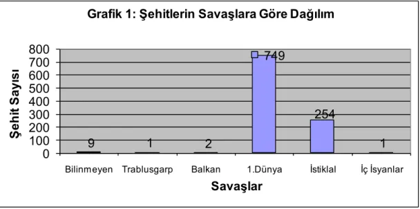 Grafik 1: Şehitlerin Savaşlara Göre Dağılım