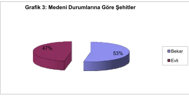 Grafik 3: Medeni Durumlarına Göre Şehitler