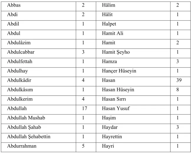 Tablo 7: Tarsus Bölgesindeki Şehitlerin İsim Listesi 