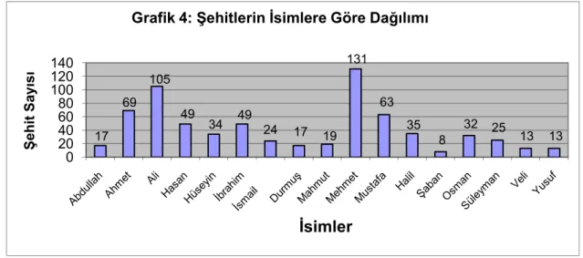 Grafik 4: Şehitlerin İsimlere Göre Dağılımı