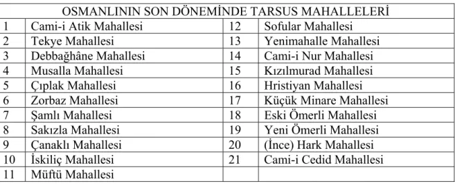 Tablo 5: Osmanlının Son Döneminde Tarsus’un Mahalleleri 
