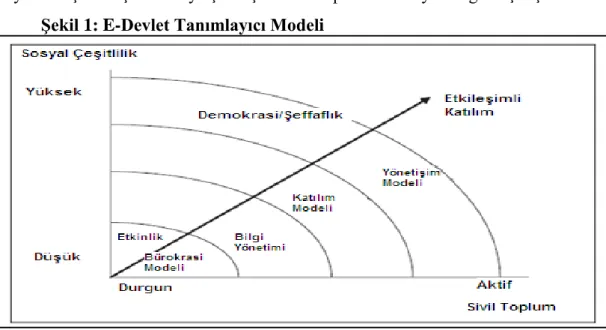 ġekil 1: E-Devlet Tanımlayıcı Modeli 