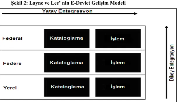 ġekil 2: Layne ve Lee’ nin E-Devlet GeliĢim Modeli 