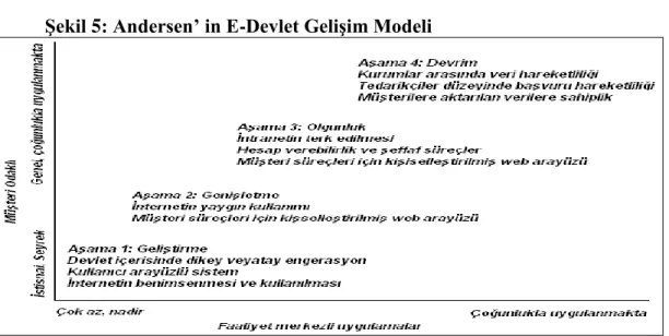 ġekil 5: Andersen’ in E-Devlet GeliĢim Modeli 