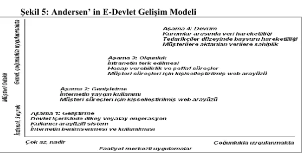 ġekil 5: Andersen’ in E-Devlet GeliĢim Modeli 