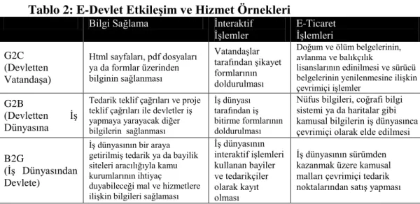 Tablo 2: E-Devlet EtkileĢim ve Hizmet Örnekleri 
