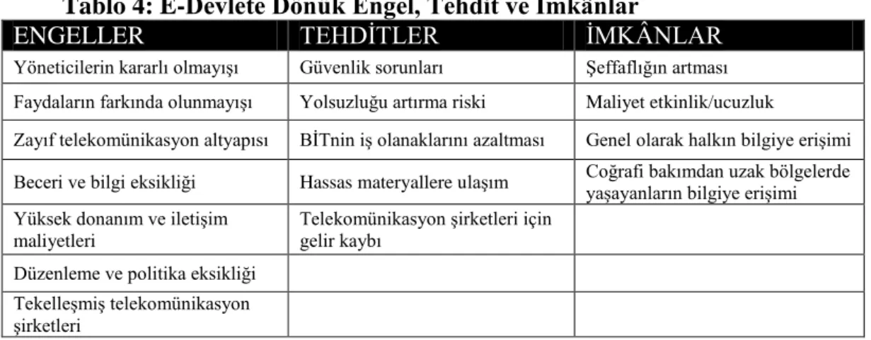 Tablo 4: E-Devlete Dönük Engel, Tehdit ve Ġmkânlar 