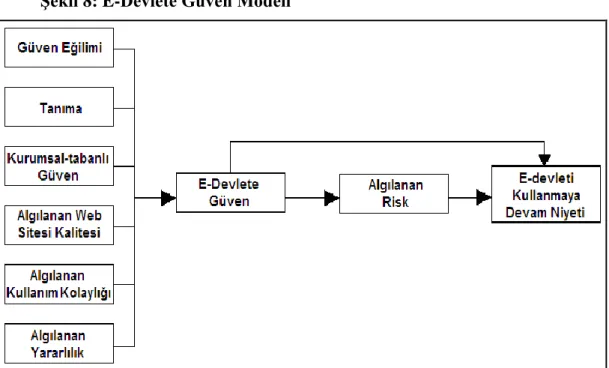 ġekil 8: E-Devlete Güven Modeli 