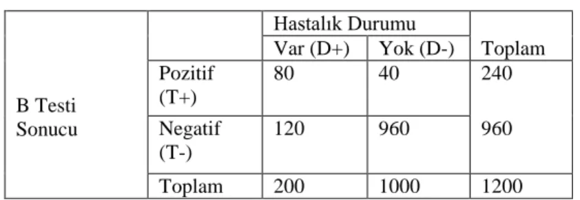 Tablo 2.3. B testi için karar matrisi 