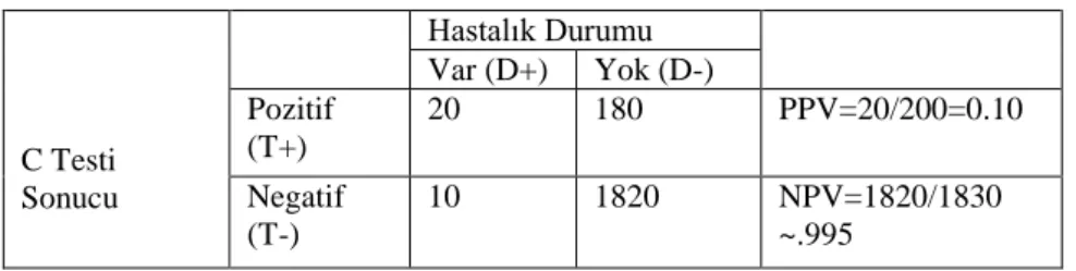 Tablo 2.4. C testi için karar matrisi 