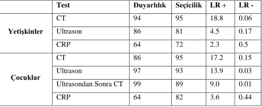 Tablo 2.5. Bazı tanı testleri için tanısal kesinlik ölçütleri 