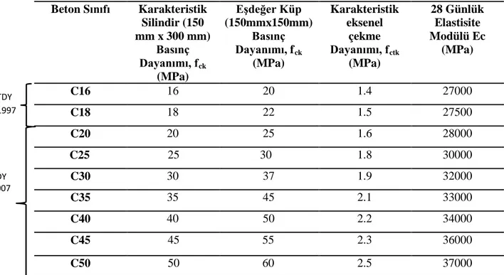 Çizelge 3.3.  Beton sınıfları ve dayanımları (TS500-2000)  Beton Sınıfı  Karakteristik  Silindir (150  mm x 300 mm)  Basınç  Dayanımı, f ck (MPa)  Eşdeğer Küp  (150mmx150mm) Basınç Dayanımı, fck(MPa)  Karakteristik eksenel çekme Dayanımı, fctk(MPa)  28 Gün