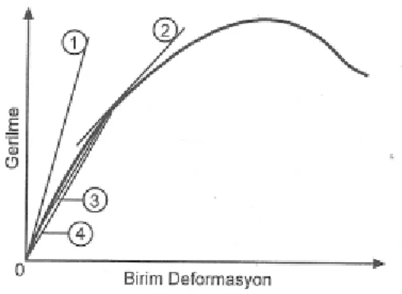 Şekil 3.14. Betonun elastik modülünün bulunmasında kullanılan değişik yöntemler; (1) Başlangıç teğet yöntemi,  (2) Teğet yöntemi, (3) Sekant yöntemi, (4) Kiriş yöntemi (Erdoğan, 2003) 