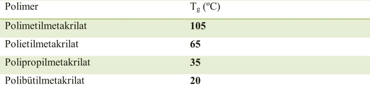 Çizelge 1.2 N-alkil metakrilat polimerlerinin cam geçiş ısıları 