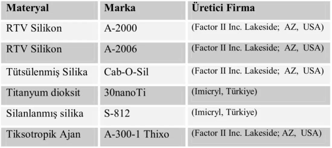 Çizelge 2.1 Çalışmada kullanılan materyaller 