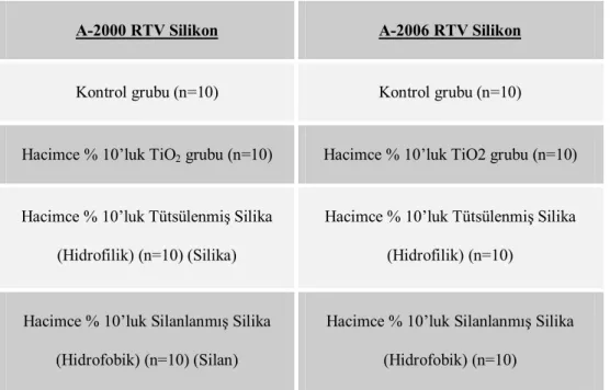 Çizelge 2.3.1 Çalışma grupları 