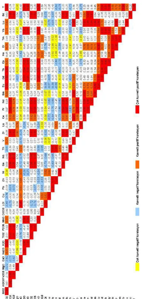 Şekil 4.1. Mezardere formasyonuna ait bazı ana oksit, iz element ve NTE’nin korelasyon  katsayıları