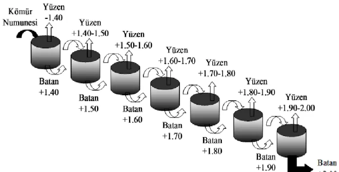 Şekil 2.30. Yüzdürme-batırma deneylerinin en düşük yoğunluktan başlayarak yapılışına ait bir örnek  (Özkan ve ark., 2011) 