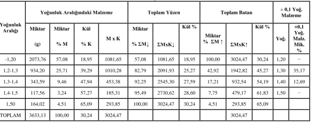 Çizelge 5.2. Bayavşar (Beyşehir-Konya) kömürlerinde -6,4+3,2 cm tane boyutuna ait yüzdürme-batırma  sonuçları 