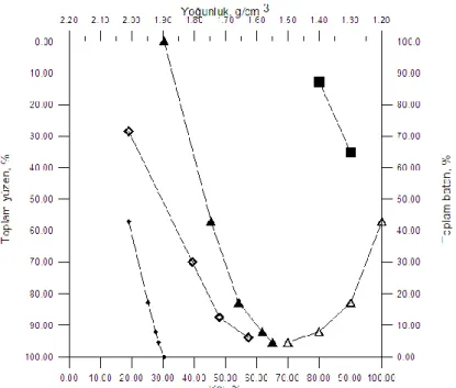 Şekil 5.2. Bayavşar (Beyşehir-Konya) kömürlerinde -6,4+3,2 cm tane boyutuna ait yüzdürme- yüzdürme-batırma eğrileri 
