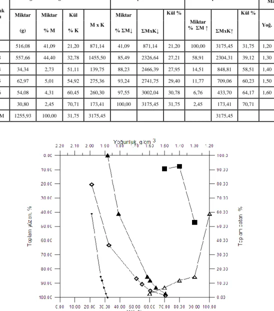 Şekil 5.4. Bayavşar (Beyşehir-Konya) kömürlerinde -1,6+0,8 cm tane boyutuna ait yüzdürme-batırma  eğrileri 