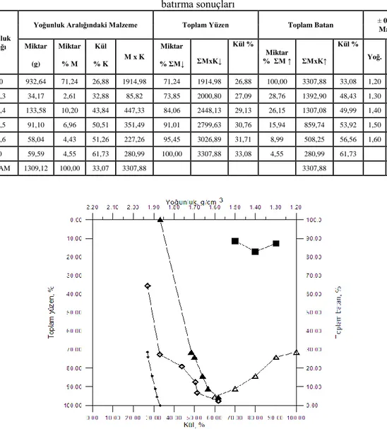 Çizelge 5.5. Bayavşar (Beyşehir-Konya) kömürlerinde -0,8+0,4 cm tane boyutuna ait yüzdürme- yüzdürme-batırma sonuçları 