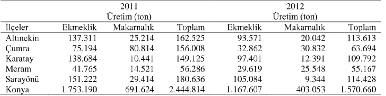 Çizelge 3.1. Araştırma yapılan ilçelerde buğday üretimi  2011 