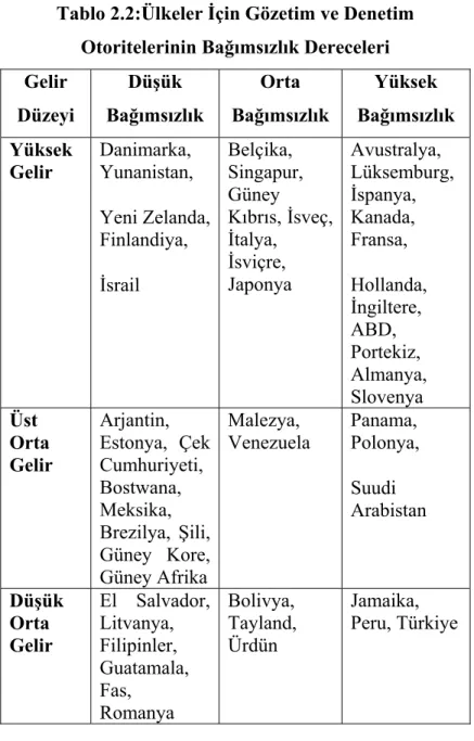 Tablo 2.2:Ülkeler İçin Gözetim ve Denetim  Otoritelerinin Bağımsızlık Dereceleri  Gelir  Düzeyi  Düşük  Bağımsızlık  Orta  Bağımsızlık  Yüksek  Bağımsızlık  Yüksek  Gelir  Danimarka,  Yunanistan,  Yeni Zelanda,  Finlandiya,  İsrail  Belçika,  Singapur, Gün