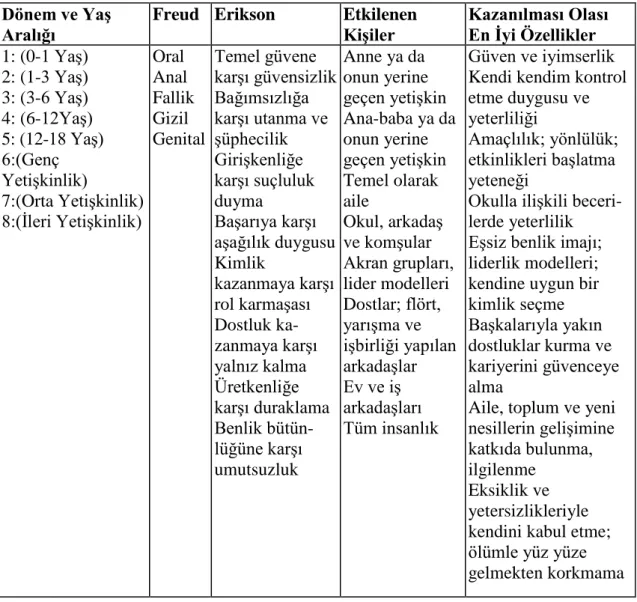 Tablo 2.1: Freud ve Erikson’un Dönemlerinin Karşılaştırılması  Dönem ve Yaş 