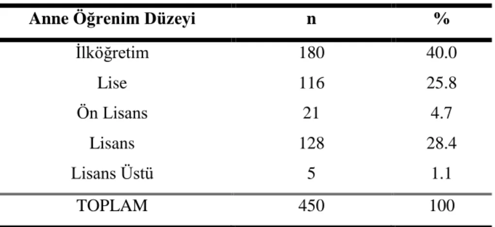 Tablo 3.2. Çocukların Yaşa Göre Dağılımı 