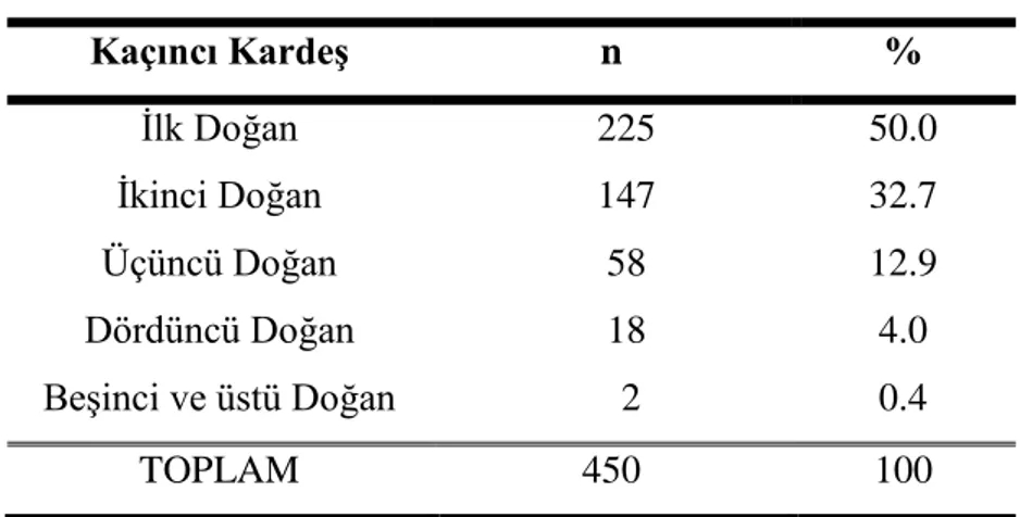 Tablo  3.6.’da  araştırmaya  katılan  çocukların  107’sinin  (%23.8)  tek  çocuk; 