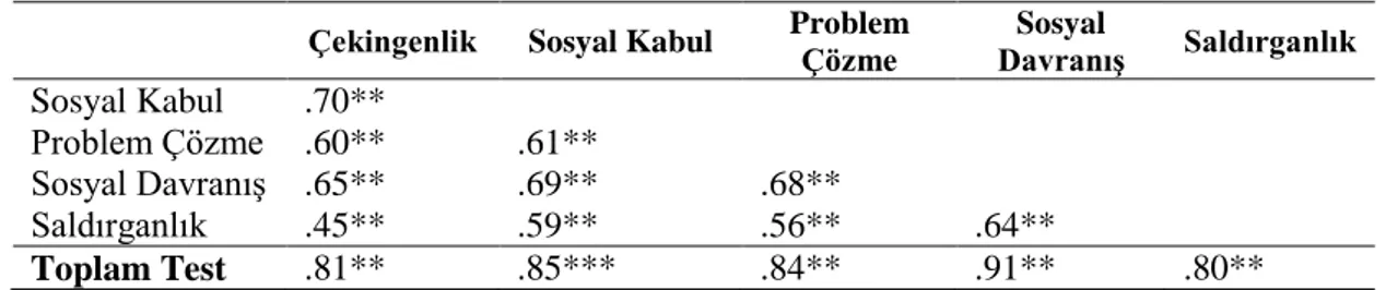 Tablo  3.9.  Selçuk  Akran  İlişkilerini  Değerlendirme  Ölçeği  Alt  Test  Korelasyonları 