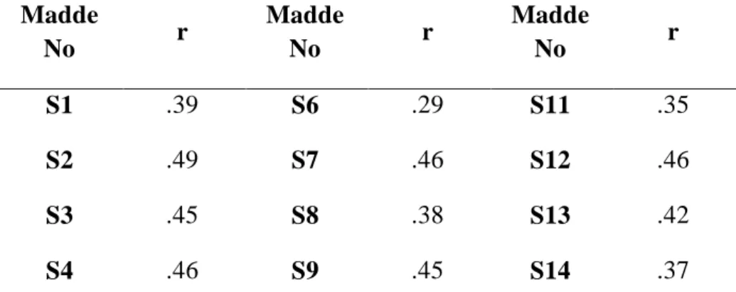 Tablo 3.11. Wally Sosyal Problem Çözme Testi Madde Ayırt Ediciliği  Madde  No  r  Madde No  r  Madde No  r  S1  .39  S6  .29  S11  .35  S2  .49  S7  .46  S12  .46  S3  .45  S8  .38  S13  .42  S4  .46  S9  .45  S14  .37 