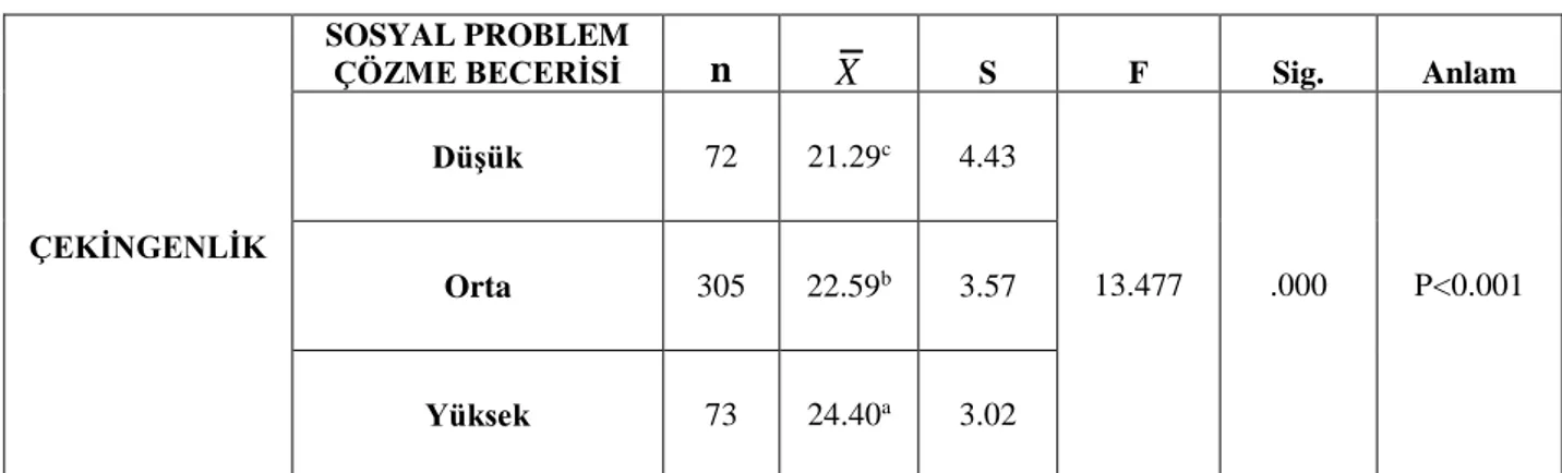 Tablo  4.1.  5-6  Yaş  Grubu  Çocukların  Sosyal  Problem  Çözme  Beceri  Düzeylerine  Göre  Selçuk  Akran  İlişkilerini  Değerlendirme  Ölçeği’nin  Çekingenlik  Alt Ölçek Puanlarına Göre F Testi Sonuçları