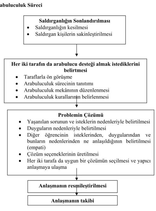 Şekil 5: Arabuluculuk Süreci 