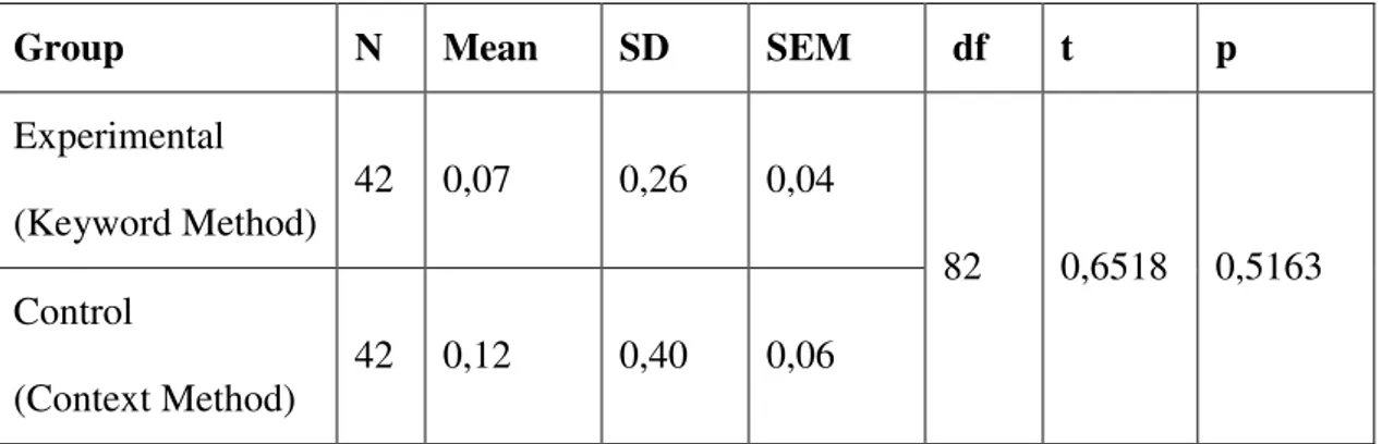 Table 1 presents the mean scores, Standard deviations,  df,  t,   p   values f the pre-test  results for the recall test