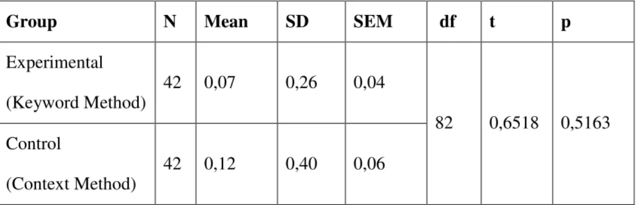 Table 1 presents the mean scores, Standard deviations,  df,  t,   p   values f the pre-test  results for the recall test