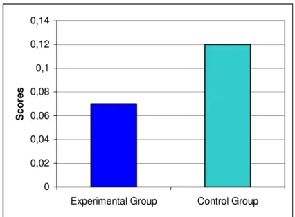 Figure 4.1: Comparison of the Vocabulary Recall Pre-test Results. 