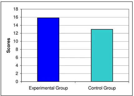 Figure 4.3: Comparison of the Immediate Vocabulary Recall Test Results. 
